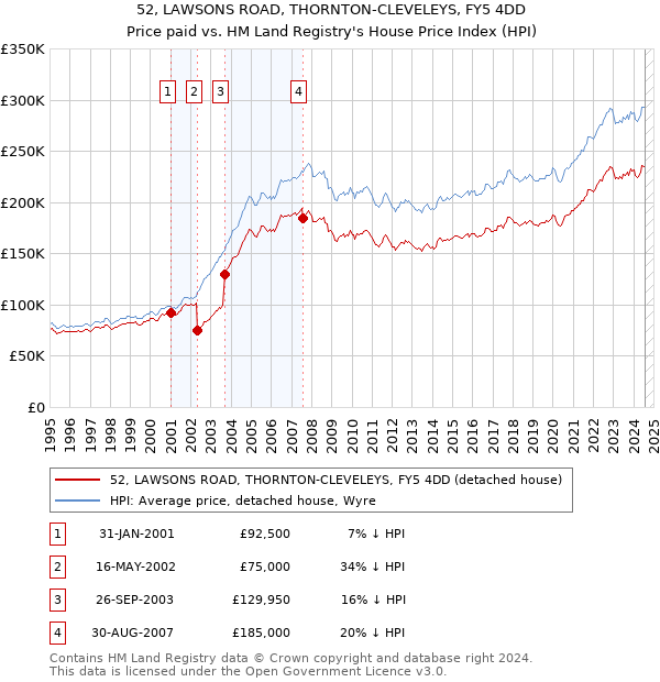 52, LAWSONS ROAD, THORNTON-CLEVELEYS, FY5 4DD: Price paid vs HM Land Registry's House Price Index