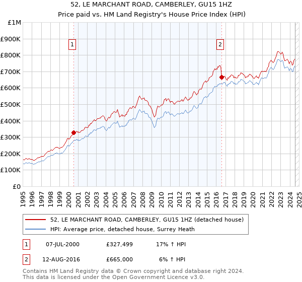 52, LE MARCHANT ROAD, CAMBERLEY, GU15 1HZ: Price paid vs HM Land Registry's House Price Index