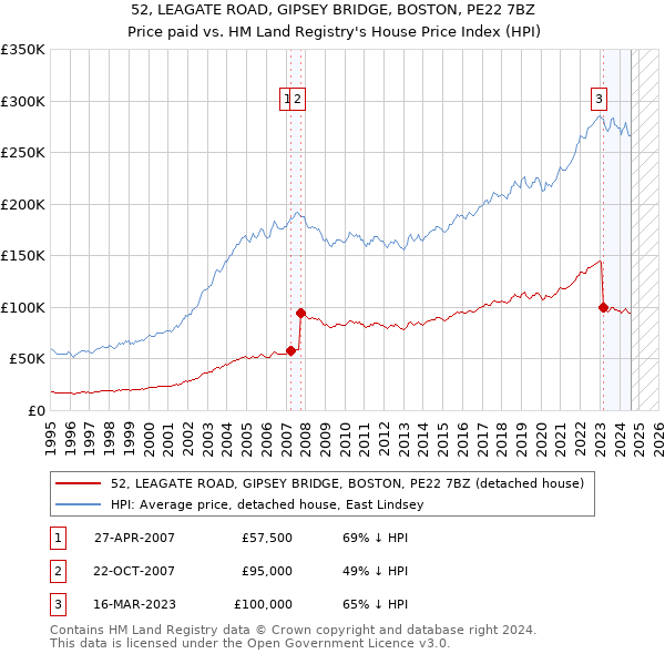 52, LEAGATE ROAD, GIPSEY BRIDGE, BOSTON, PE22 7BZ: Price paid vs HM Land Registry's House Price Index