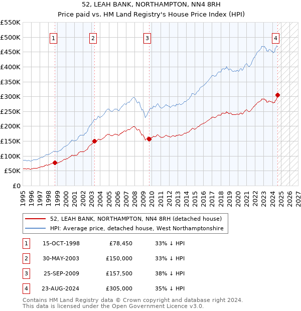 52, LEAH BANK, NORTHAMPTON, NN4 8RH: Price paid vs HM Land Registry's House Price Index