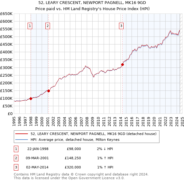 52, LEARY CRESCENT, NEWPORT PAGNELL, MK16 9GD: Price paid vs HM Land Registry's House Price Index