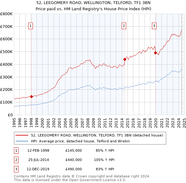 52, LEEGOMERY ROAD, WELLINGTON, TELFORD, TF1 3BN: Price paid vs HM Land Registry's House Price Index