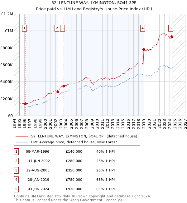 52, LENTUNE WAY, LYMINGTON, SO41 3PF: Price paid vs HM Land Registry's House Price Index