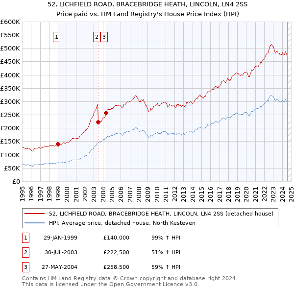 52, LICHFIELD ROAD, BRACEBRIDGE HEATH, LINCOLN, LN4 2SS: Price paid vs HM Land Registry's House Price Index