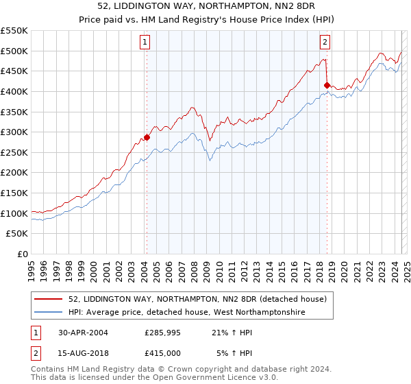 52, LIDDINGTON WAY, NORTHAMPTON, NN2 8DR: Price paid vs HM Land Registry's House Price Index