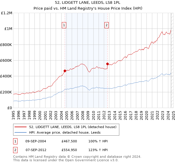 52, LIDGETT LANE, LEEDS, LS8 1PL: Price paid vs HM Land Registry's House Price Index