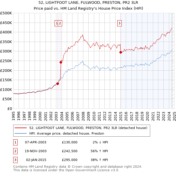 52, LIGHTFOOT LANE, FULWOOD, PRESTON, PR2 3LR: Price paid vs HM Land Registry's House Price Index