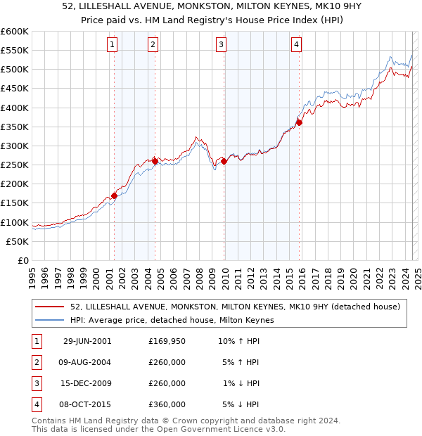 52, LILLESHALL AVENUE, MONKSTON, MILTON KEYNES, MK10 9HY: Price paid vs HM Land Registry's House Price Index