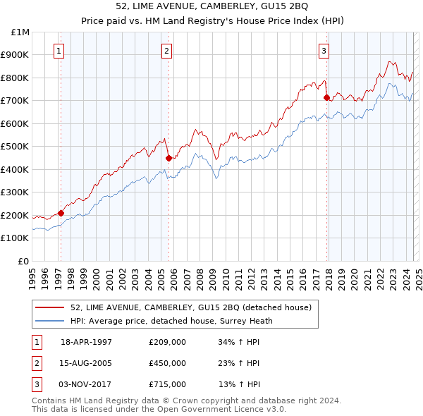 52, LIME AVENUE, CAMBERLEY, GU15 2BQ: Price paid vs HM Land Registry's House Price Index