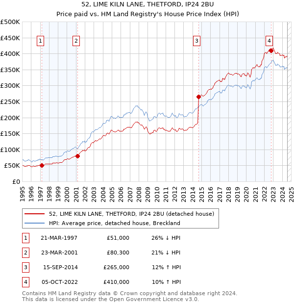 52, LIME KILN LANE, THETFORD, IP24 2BU: Price paid vs HM Land Registry's House Price Index