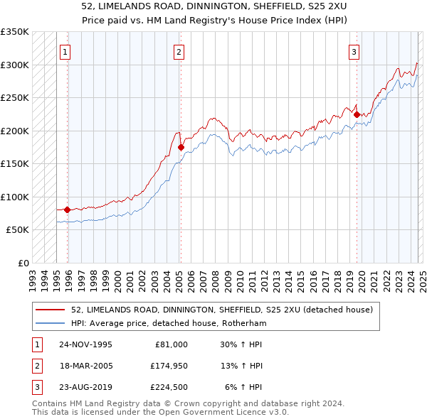 52, LIMELANDS ROAD, DINNINGTON, SHEFFIELD, S25 2XU: Price paid vs HM Land Registry's House Price Index