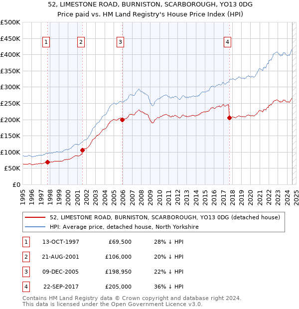 52, LIMESTONE ROAD, BURNISTON, SCARBOROUGH, YO13 0DG: Price paid vs HM Land Registry's House Price Index