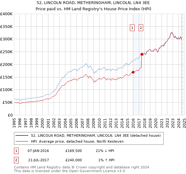 52, LINCOLN ROAD, METHERINGHAM, LINCOLN, LN4 3EE: Price paid vs HM Land Registry's House Price Index