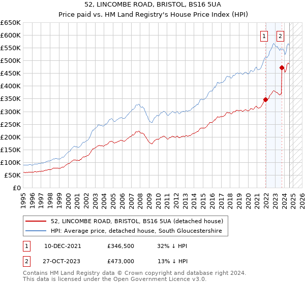 52, LINCOMBE ROAD, BRISTOL, BS16 5UA: Price paid vs HM Land Registry's House Price Index