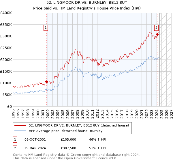 52, LINGMOOR DRIVE, BURNLEY, BB12 8UY: Price paid vs HM Land Registry's House Price Index