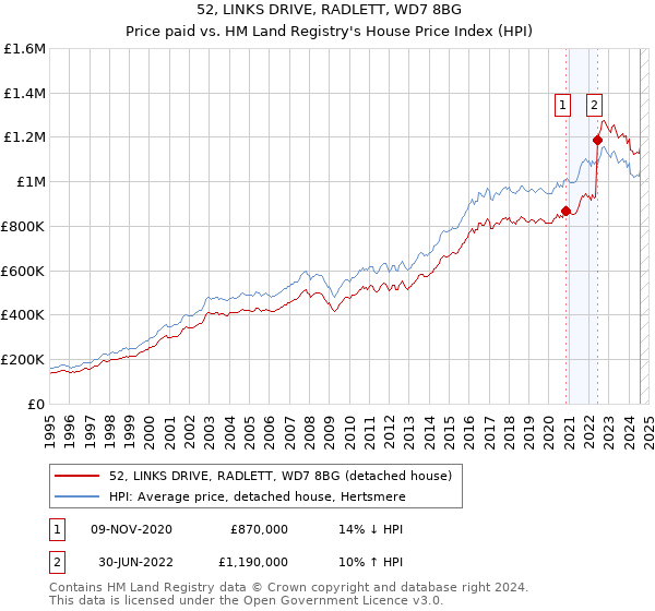 52, LINKS DRIVE, RADLETT, WD7 8BG: Price paid vs HM Land Registry's House Price Index