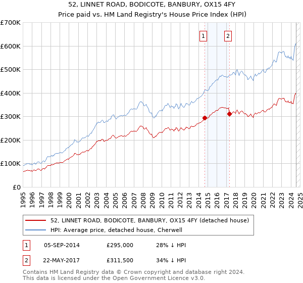 52, LINNET ROAD, BODICOTE, BANBURY, OX15 4FY: Price paid vs HM Land Registry's House Price Index