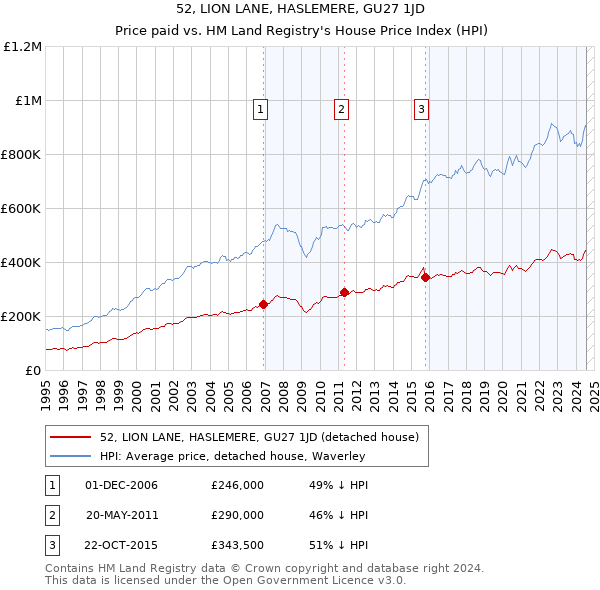 52, LION LANE, HASLEMERE, GU27 1JD: Price paid vs HM Land Registry's House Price Index