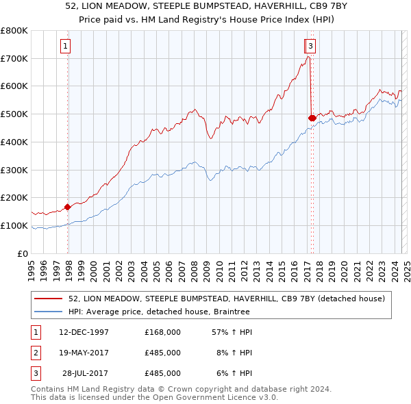 52, LION MEADOW, STEEPLE BUMPSTEAD, HAVERHILL, CB9 7BY: Price paid vs HM Land Registry's House Price Index