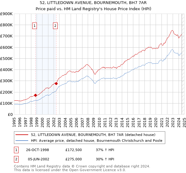 52, LITTLEDOWN AVENUE, BOURNEMOUTH, BH7 7AR: Price paid vs HM Land Registry's House Price Index