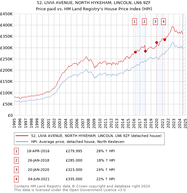 52, LIVIA AVENUE, NORTH HYKEHAM, LINCOLN, LN6 9ZF: Price paid vs HM Land Registry's House Price Index