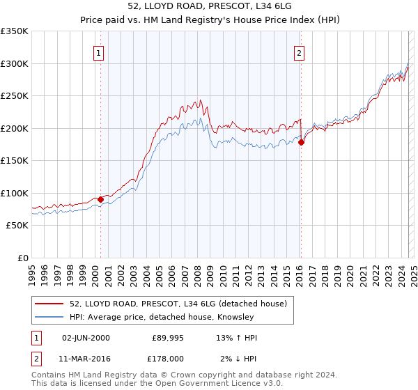 52, LLOYD ROAD, PRESCOT, L34 6LG: Price paid vs HM Land Registry's House Price Index