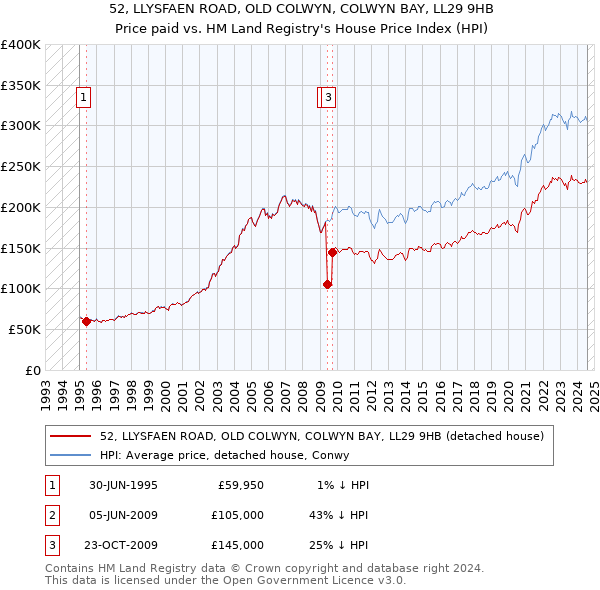 52, LLYSFAEN ROAD, OLD COLWYN, COLWYN BAY, LL29 9HB: Price paid vs HM Land Registry's House Price Index