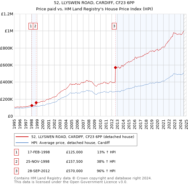 52, LLYSWEN ROAD, CARDIFF, CF23 6PP: Price paid vs HM Land Registry's House Price Index