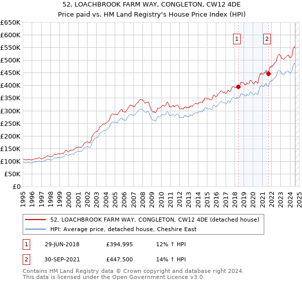 52, LOACHBROOK FARM WAY, CONGLETON, CW12 4DE: Price paid vs HM Land Registry's House Price Index