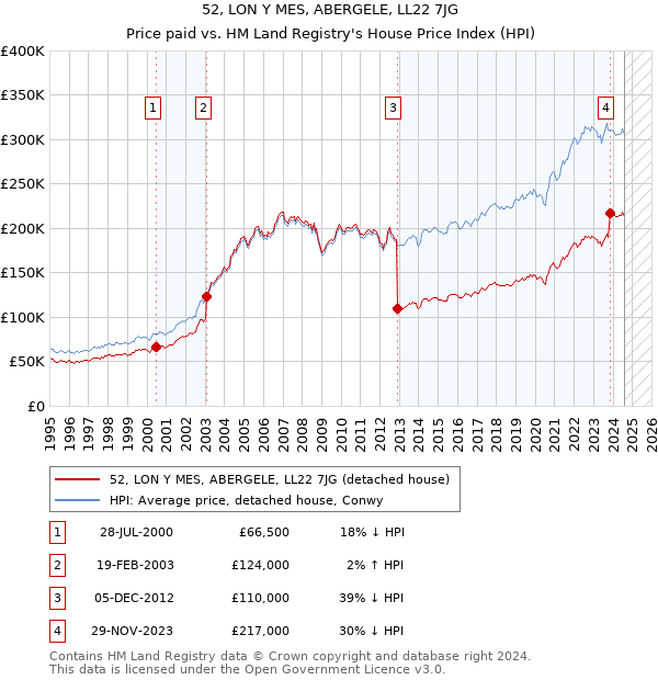 52, LON Y MES, ABERGELE, LL22 7JG: Price paid vs HM Land Registry's House Price Index