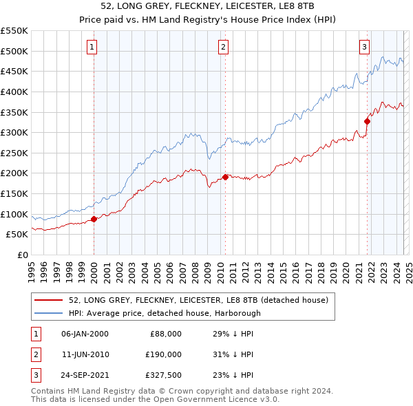 52, LONG GREY, FLECKNEY, LEICESTER, LE8 8TB: Price paid vs HM Land Registry's House Price Index