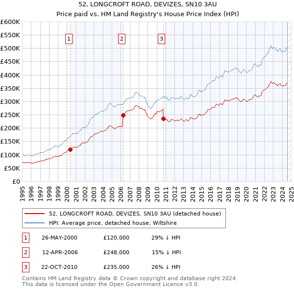 52, LONGCROFT ROAD, DEVIZES, SN10 3AU: Price paid vs HM Land Registry's House Price Index