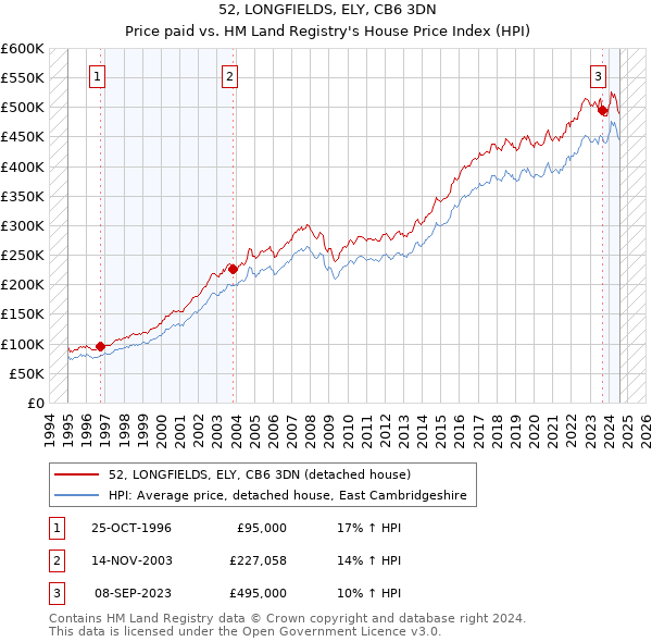 52, LONGFIELDS, ELY, CB6 3DN: Price paid vs HM Land Registry's House Price Index