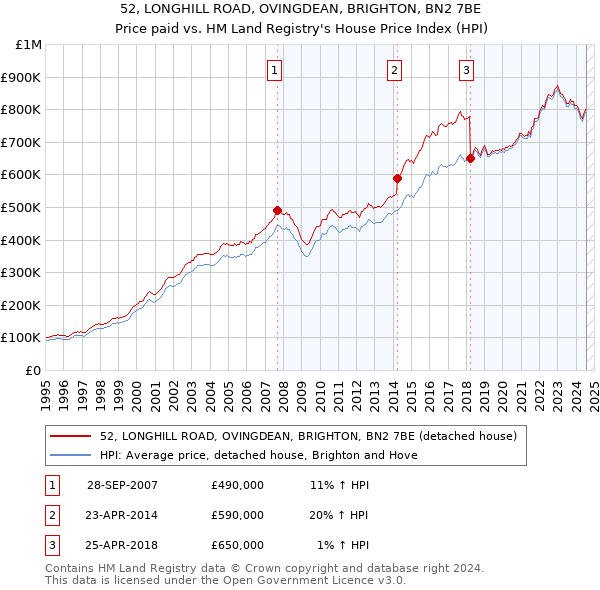 52, LONGHILL ROAD, OVINGDEAN, BRIGHTON, BN2 7BE: Price paid vs HM Land Registry's House Price Index