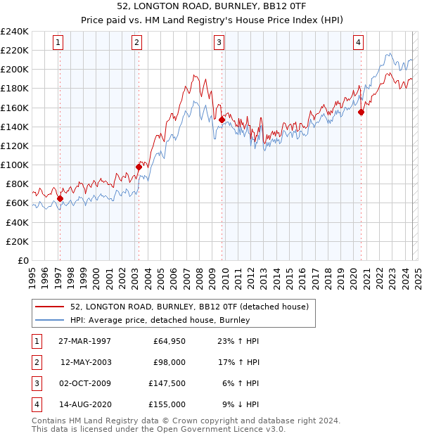 52, LONGTON ROAD, BURNLEY, BB12 0TF: Price paid vs HM Land Registry's House Price Index