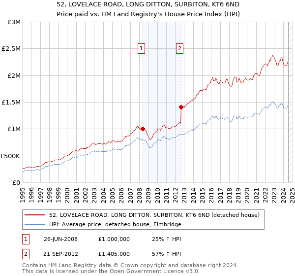 52, LOVELACE ROAD, LONG DITTON, SURBITON, KT6 6ND: Price paid vs HM Land Registry's House Price Index