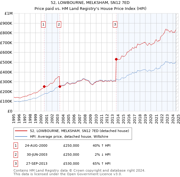 52, LOWBOURNE, MELKSHAM, SN12 7ED: Price paid vs HM Land Registry's House Price Index