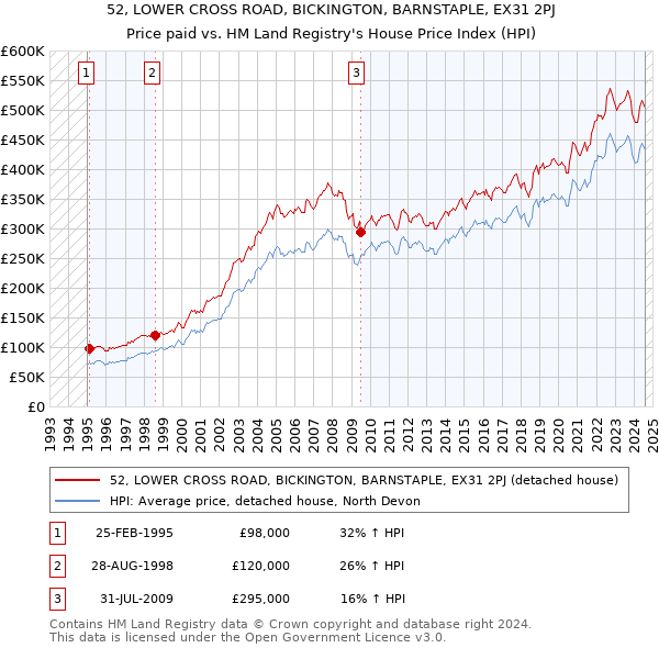 52, LOWER CROSS ROAD, BICKINGTON, BARNSTAPLE, EX31 2PJ: Price paid vs HM Land Registry's House Price Index