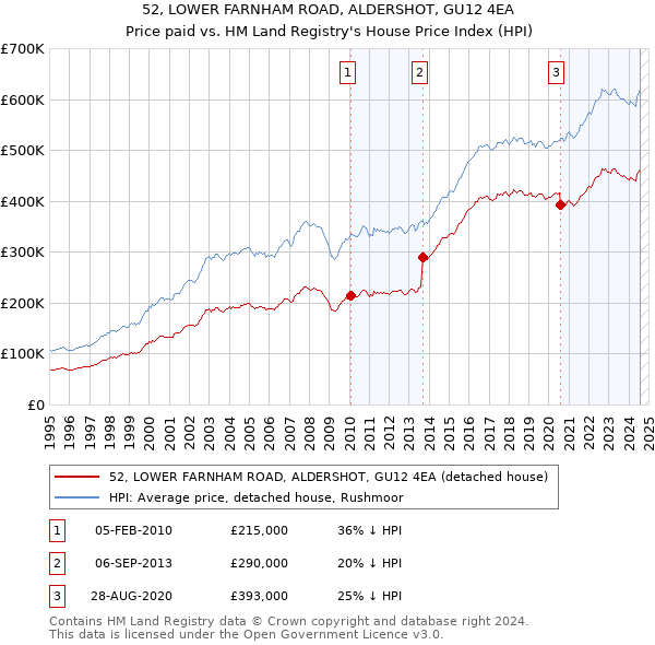 52, LOWER FARNHAM ROAD, ALDERSHOT, GU12 4EA: Price paid vs HM Land Registry's House Price Index