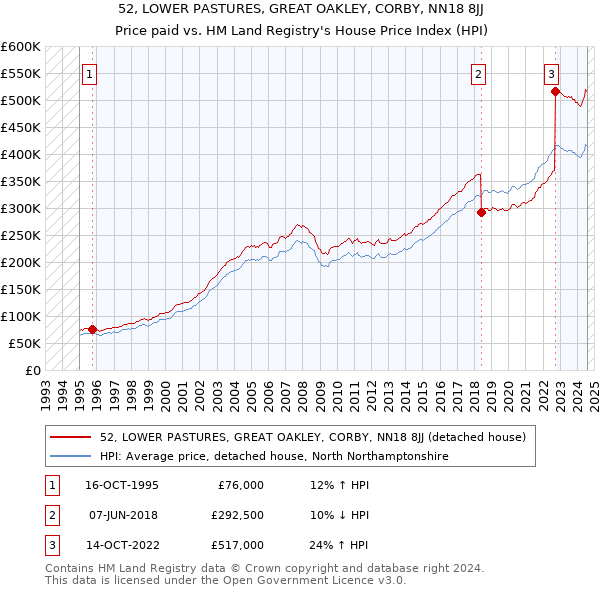 52, LOWER PASTURES, GREAT OAKLEY, CORBY, NN18 8JJ: Price paid vs HM Land Registry's House Price Index