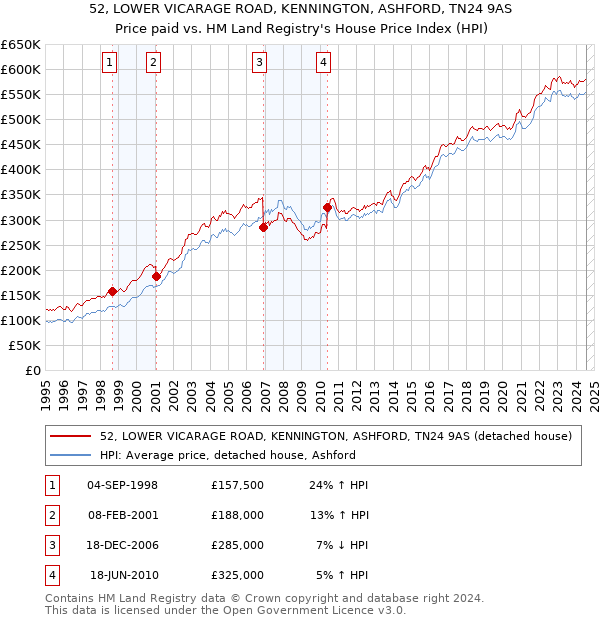 52, LOWER VICARAGE ROAD, KENNINGTON, ASHFORD, TN24 9AS: Price paid vs HM Land Registry's House Price Index