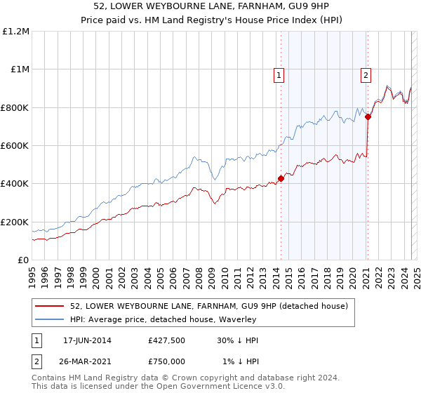 52, LOWER WEYBOURNE LANE, FARNHAM, GU9 9HP: Price paid vs HM Land Registry's House Price Index