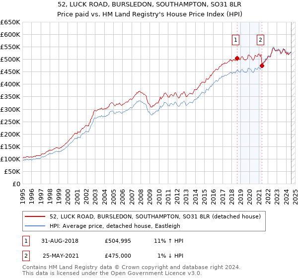 52, LUCK ROAD, BURSLEDON, SOUTHAMPTON, SO31 8LR: Price paid vs HM Land Registry's House Price Index