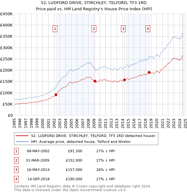 52, LUDFORD DRIVE, STIRCHLEY, TELFORD, TF3 1RD: Price paid vs HM Land Registry's House Price Index