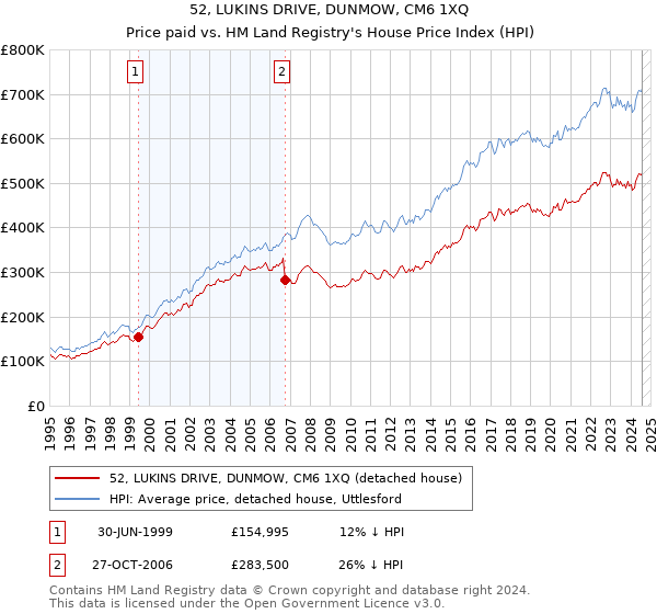 52, LUKINS DRIVE, DUNMOW, CM6 1XQ: Price paid vs HM Land Registry's House Price Index