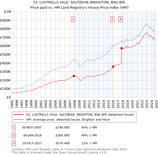 52, LUSTRELLS VALE, SALTDEAN, BRIGHTON, BN2 8FE: Price paid vs HM Land Registry's House Price Index