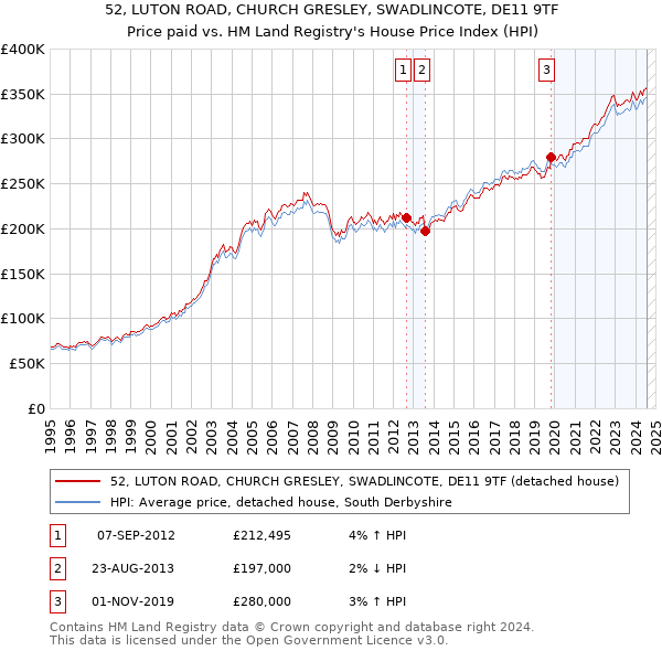 52, LUTON ROAD, CHURCH GRESLEY, SWADLINCOTE, DE11 9TF: Price paid vs HM Land Registry's House Price Index