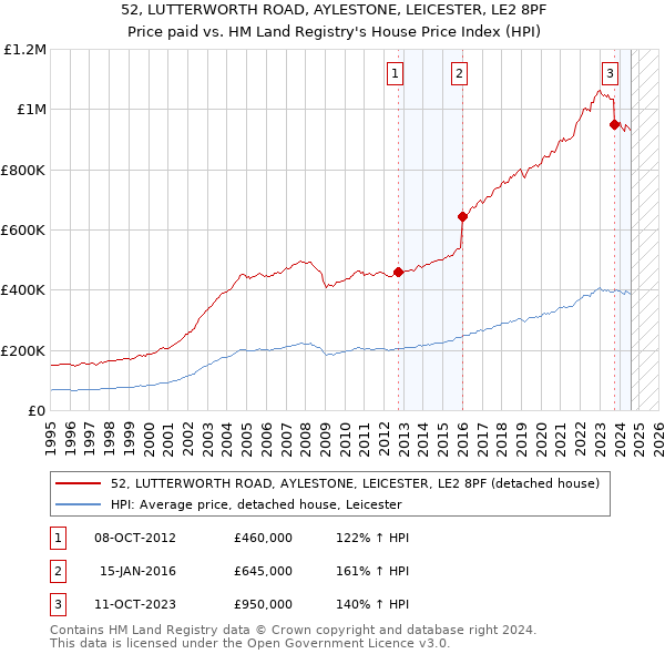 52, LUTTERWORTH ROAD, AYLESTONE, LEICESTER, LE2 8PF: Price paid vs HM Land Registry's House Price Index