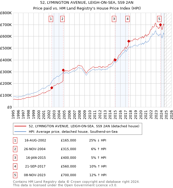 52, LYMINGTON AVENUE, LEIGH-ON-SEA, SS9 2AN: Price paid vs HM Land Registry's House Price Index