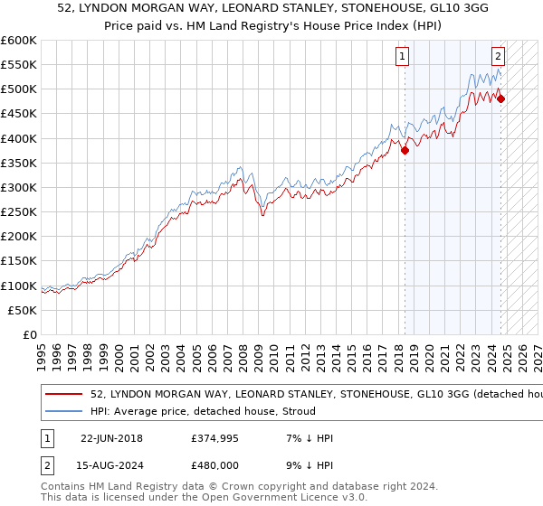 52, LYNDON MORGAN WAY, LEONARD STANLEY, STONEHOUSE, GL10 3GG: Price paid vs HM Land Registry's House Price Index